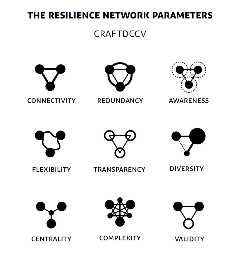 Resilience network