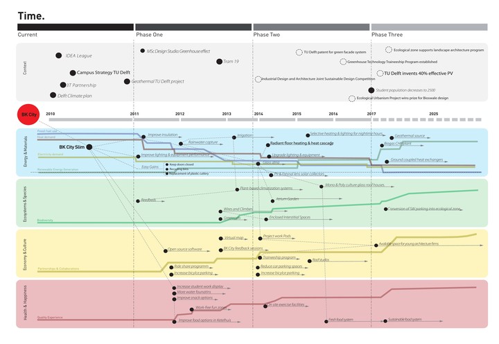 BK City Sustainable Development Timeline