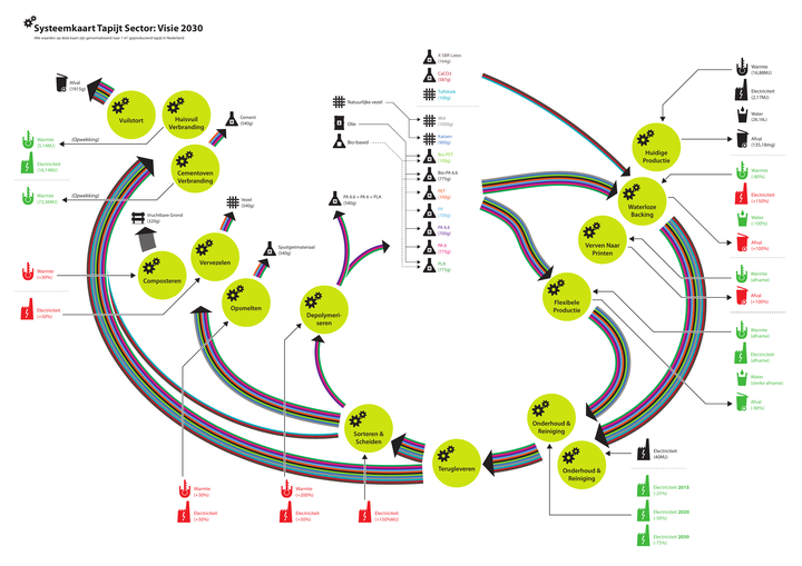 Carpet Sector System Map 2030 - Circular Economy Vision