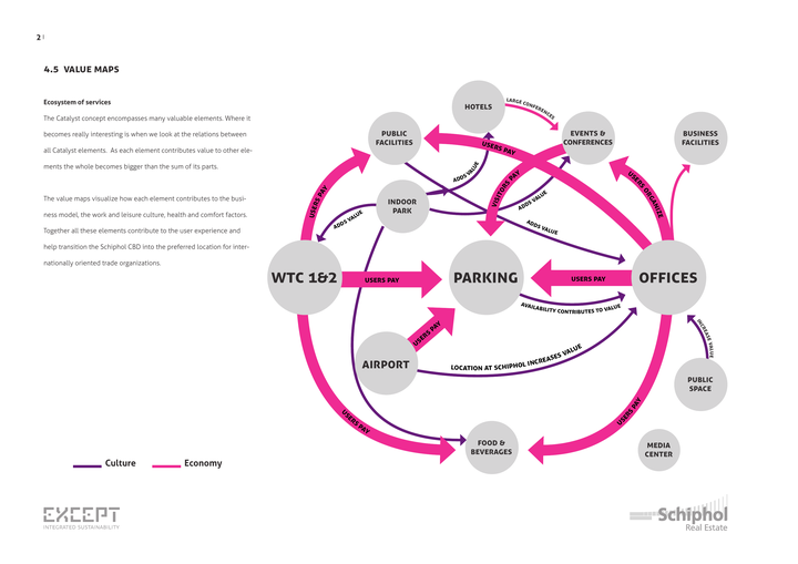 Catalyst Value Maps - WTC Schiphol Ecosystem