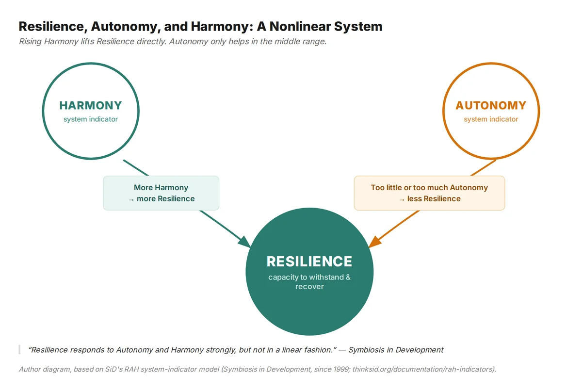 Resilience, Autonomy, and Harmony as a nonlinear system: rising Harmony lifts Resilience directly, while too little or too much Autonomy pulls it down