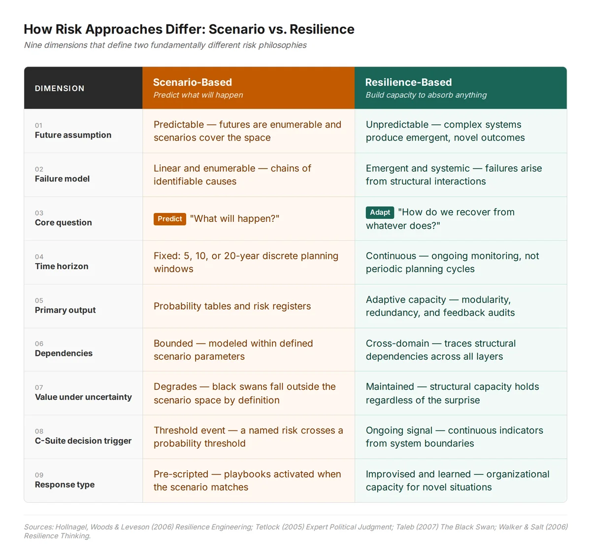 Scenario vs resilience-based analysis: 9-dimension comparison