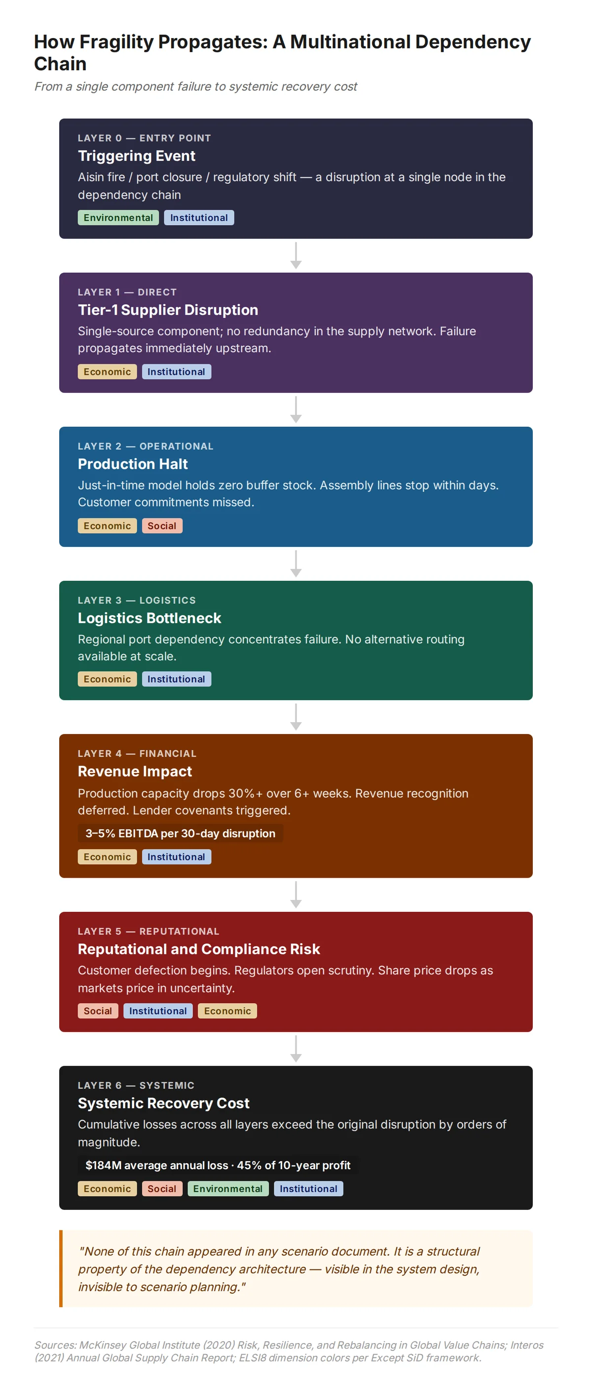 System failure cascade through multinational dependency layers