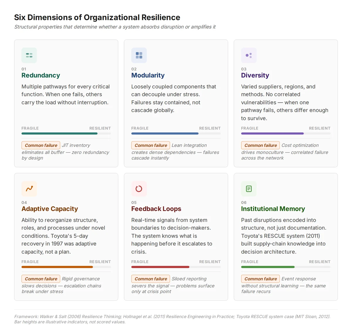 Six resilience dimensions matrix for organizational systems