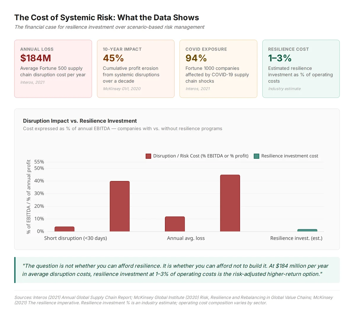 Cost of systemic risk events: $184M annual average, 45% of 10-year profit