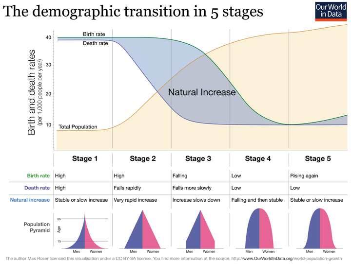 Demographic Transition Model