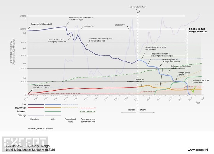 Schiebroek-Zuid Energy Development Trajectory