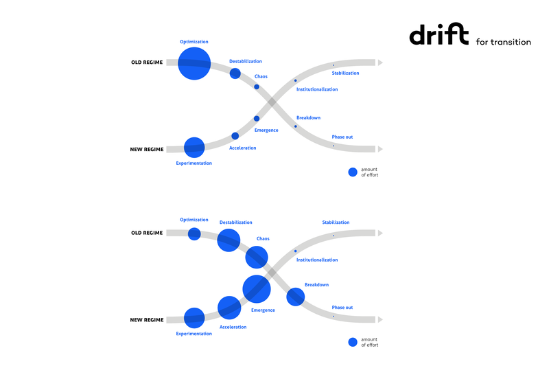 DRIFT transition model showing the X-curve: old regime phases crossing with new regime phases