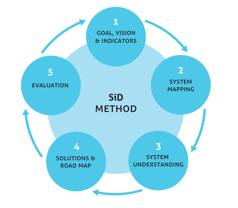 SiD Method: 5-step cycle