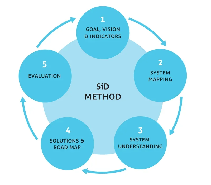 SiD Method: 5-step cycle