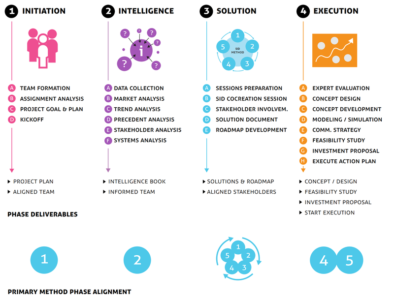 SiD Process Phases: Initiation, Intelligence, Solution, Execution