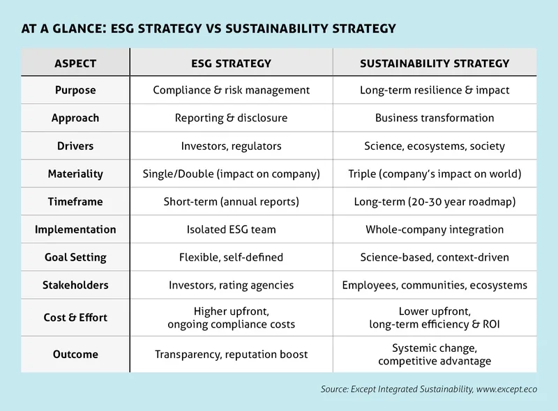 ESG vs Strategy table