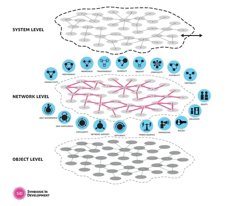 SiD framework showing Object, Network, and System levels