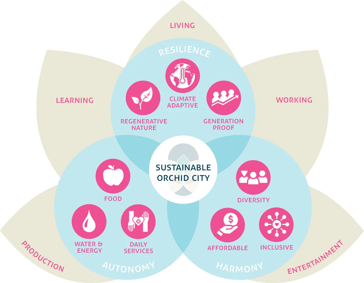 OC- performance diagram