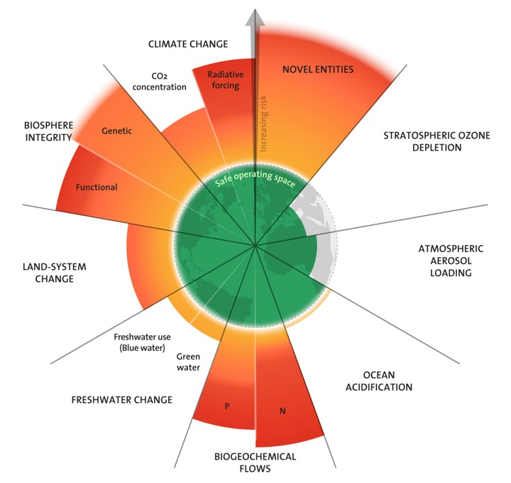 Planetary Boundaries