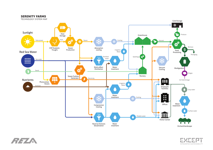 Technology System Map - Serenity Farms