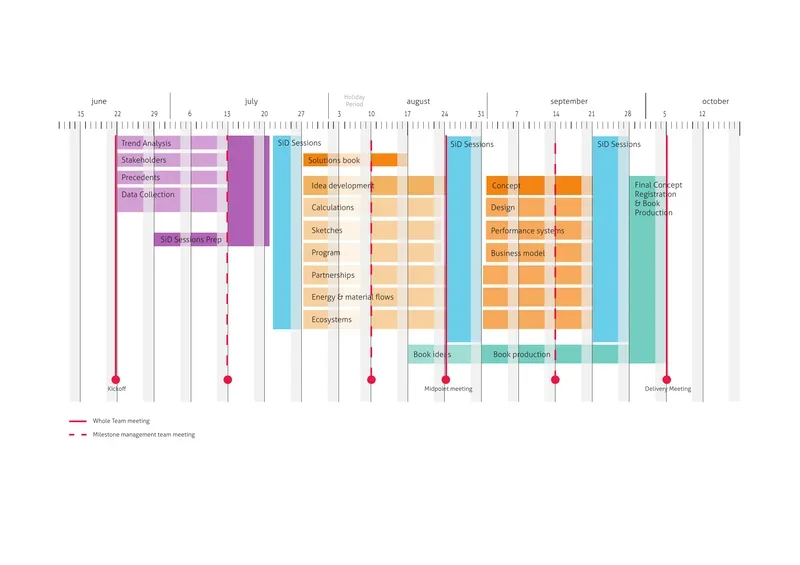 SiD Process Timeline - Schiphol Catalyst Project