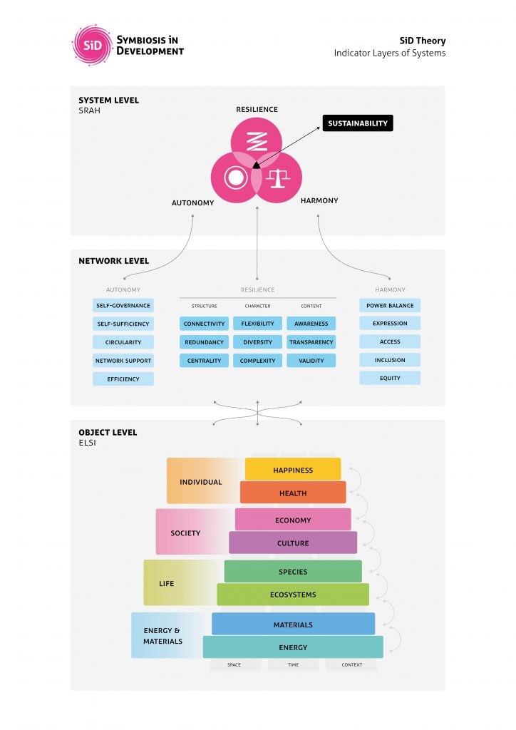 SNO Hierarchy: System, Network, Object levels with all indicators