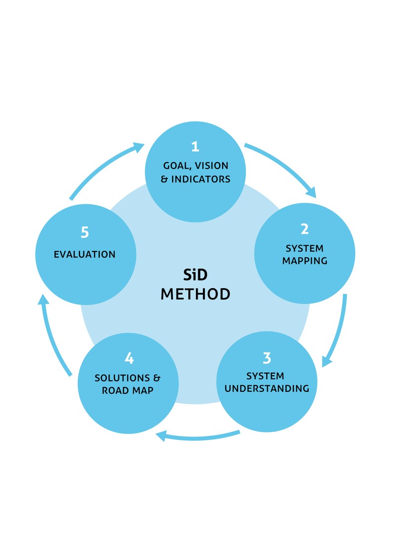 SiD Method cycle and mountain process