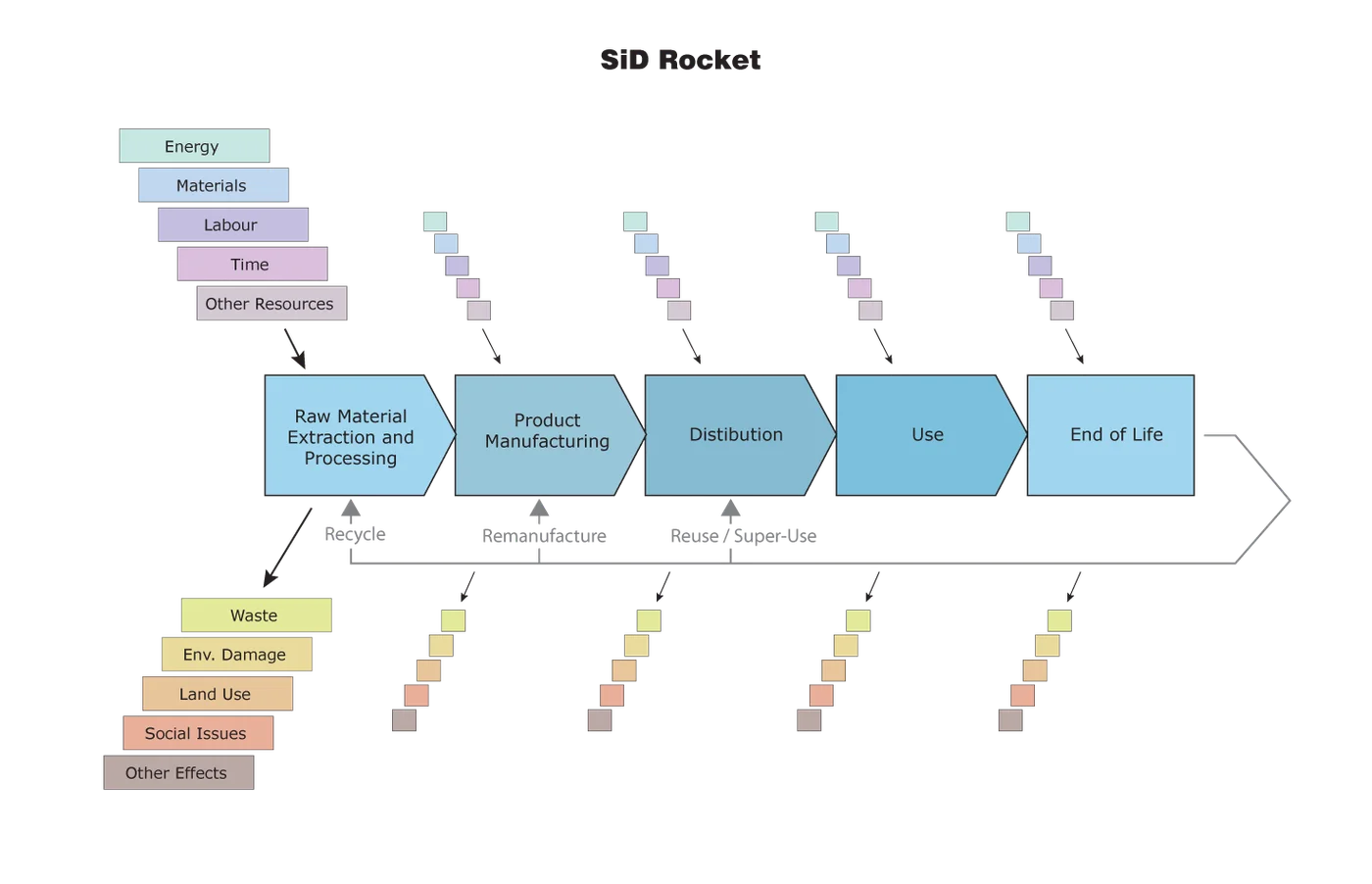 Life Cycle Assessment