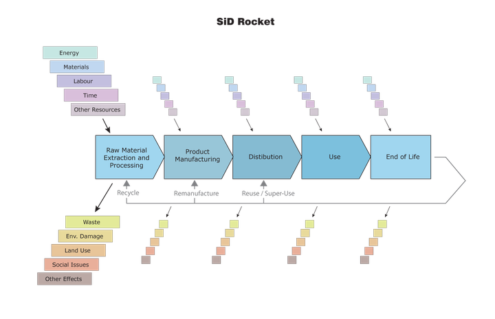 SiD Life Cycle Rocket Diagram