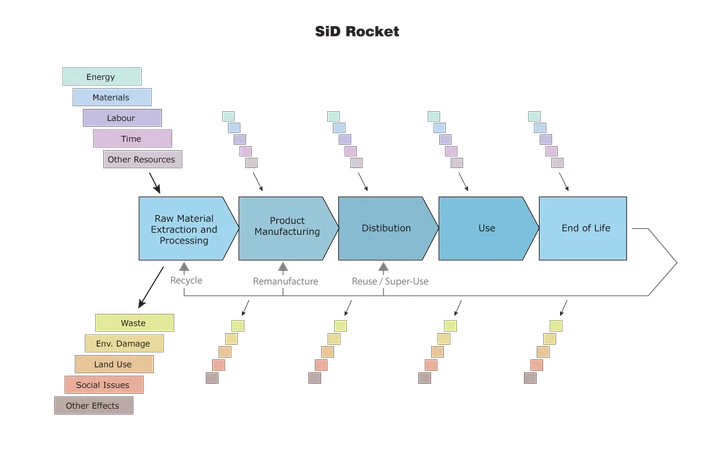 SiD Life Cycle Rocket Diagram