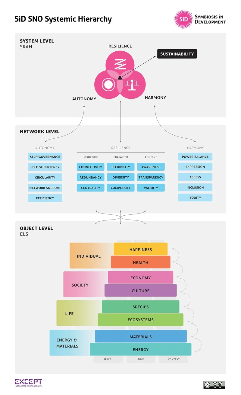 SiD SNO Hierarchy