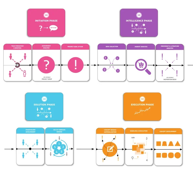SiD process cards