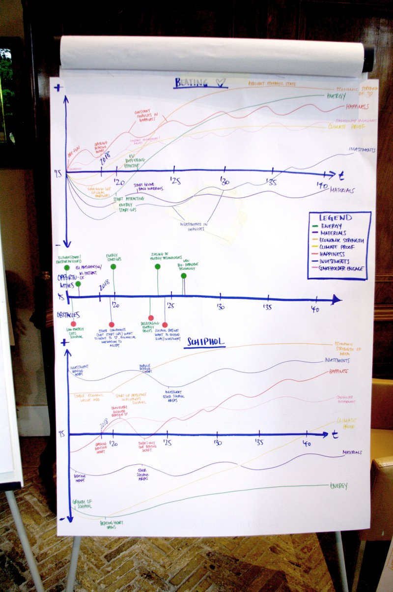 SiD Session Heart Timeline