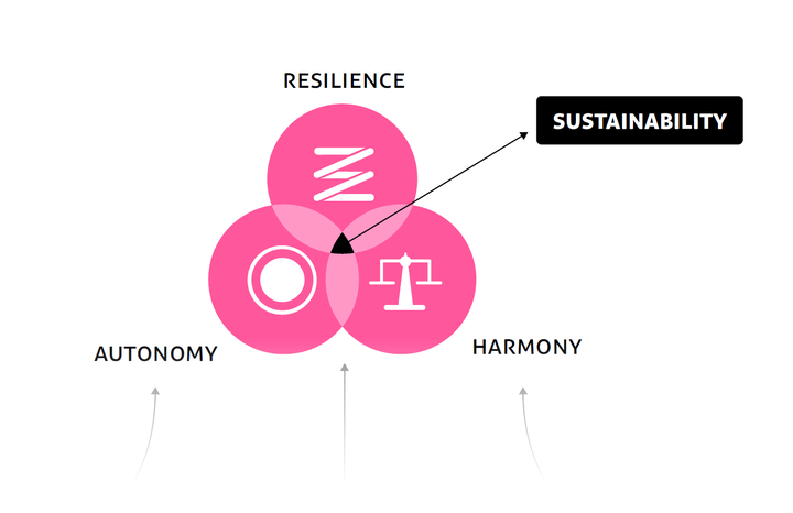 SiD systems indicators diagram