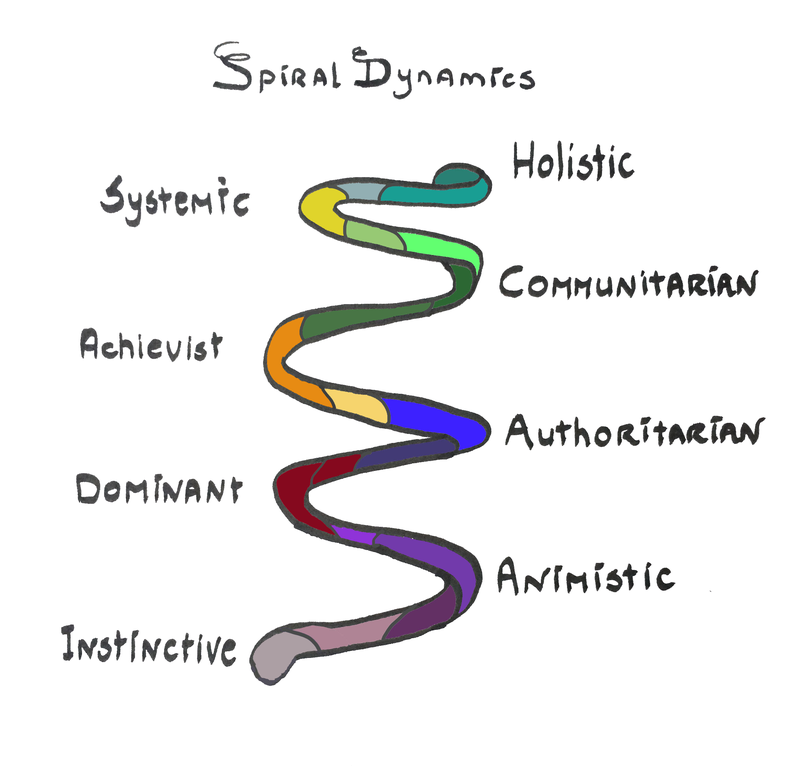 Spiral Dynamics value systems