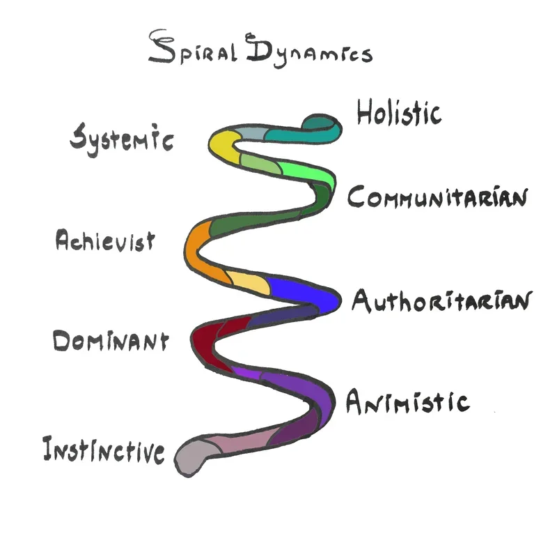 Spiral Dynamics value systems
