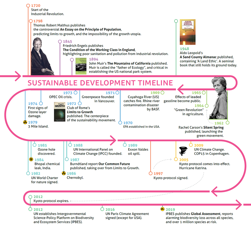 Sustainability history timeline