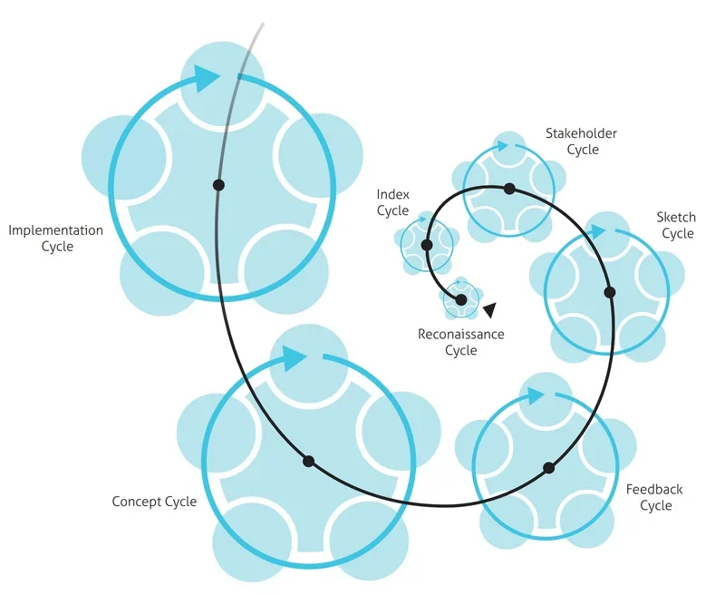 Method cycles