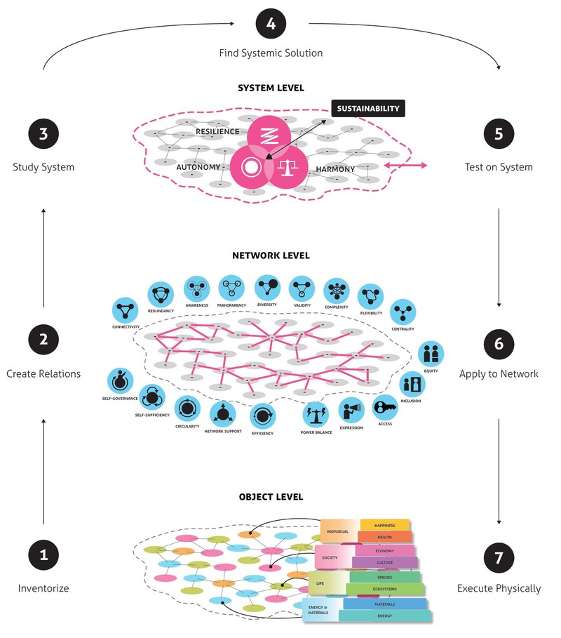 SiD method and system