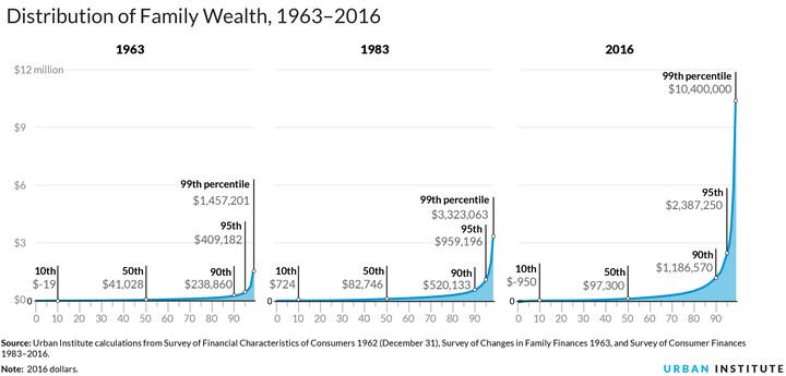 Wealth percentiles