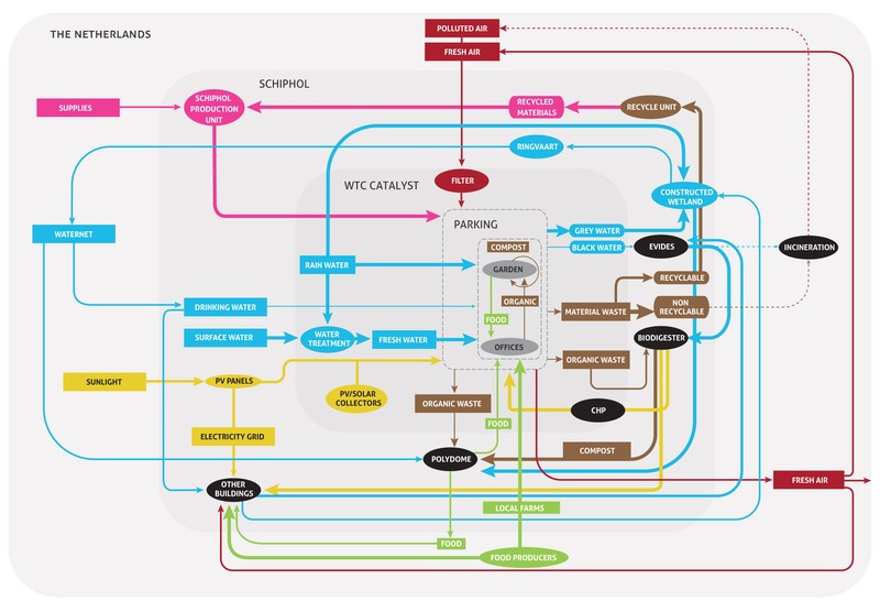 Schiphol Airport circular economy system