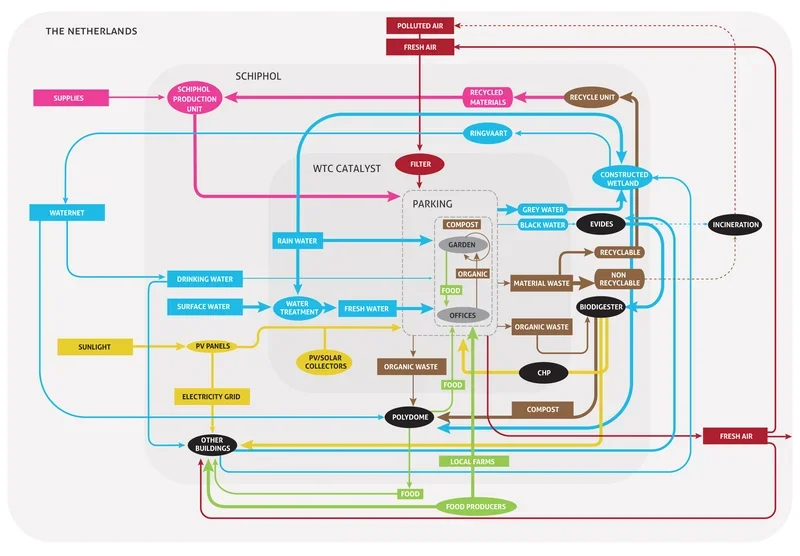 Schiphol circular economy flows