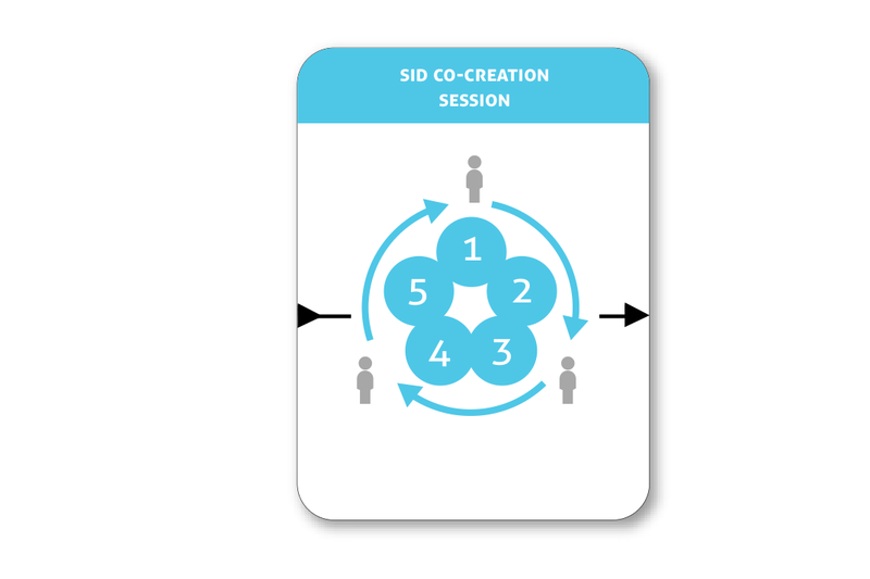 SiD Co-creation session cycle: 5-step method in collaborative setting