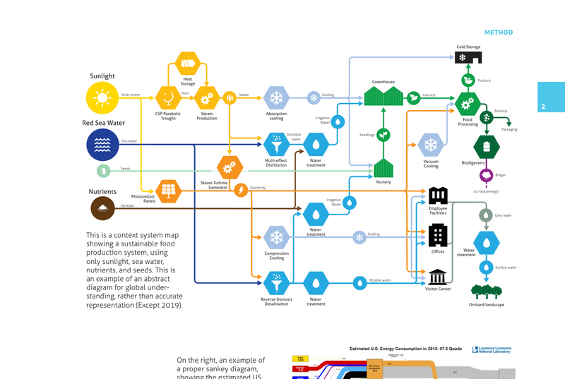Context system map: sustainable food production using sunlight, sea water, nutrients