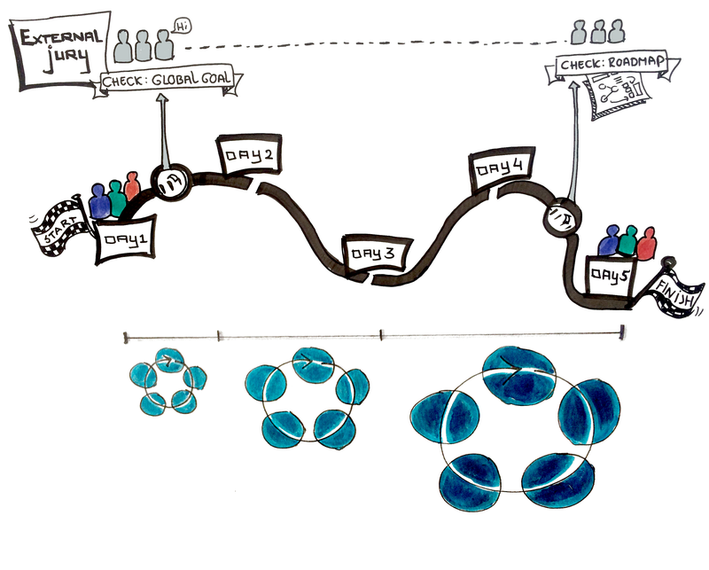 Session evaluation process
