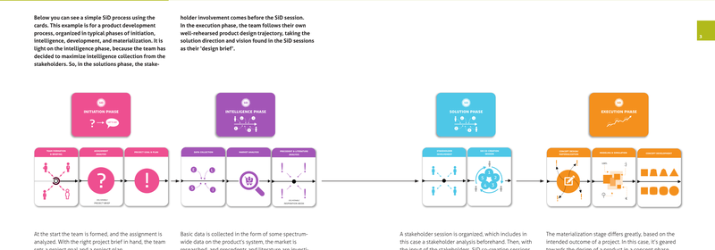 Example: Product design process using SiD process cards