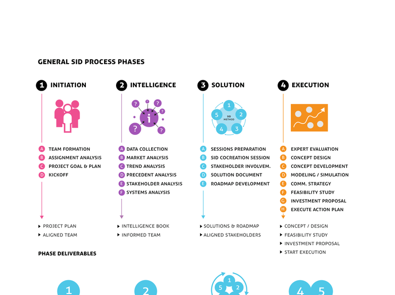 SiD Process Phases: Initiation, Intelligence, Solution, Execution