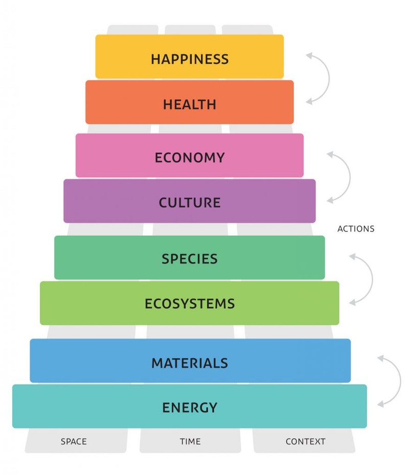 ELSI framework applied to Schiphol Catalyst