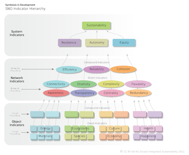 SNO Indicator Hierarchy: system, network, and object indicators