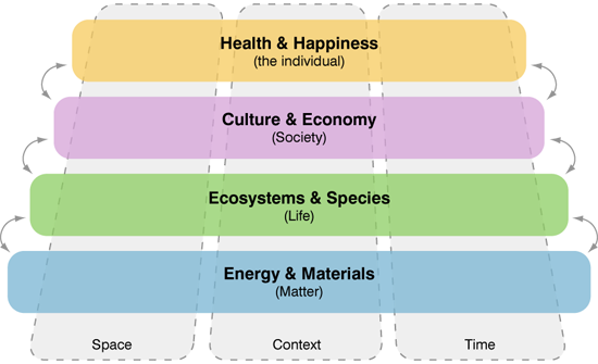 ELSI stack with Space, Time, and Context dimensions