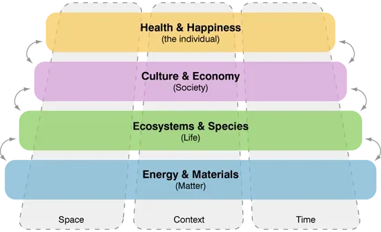 ELSI stack with Space, Time, and Context dimensions