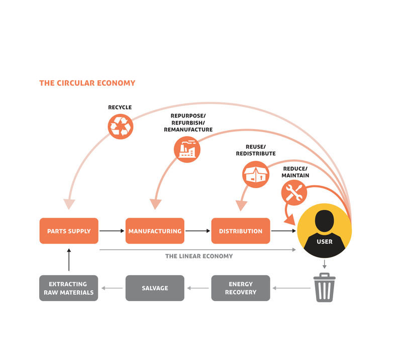 Circular Economy diagram