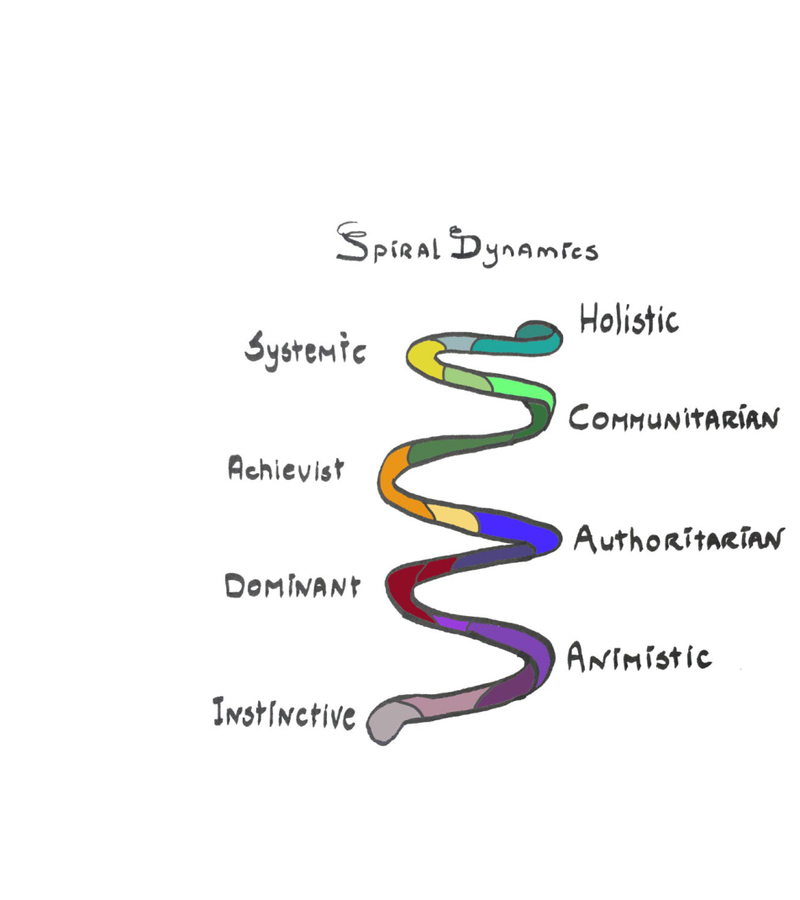 Spiral Dynamics helix