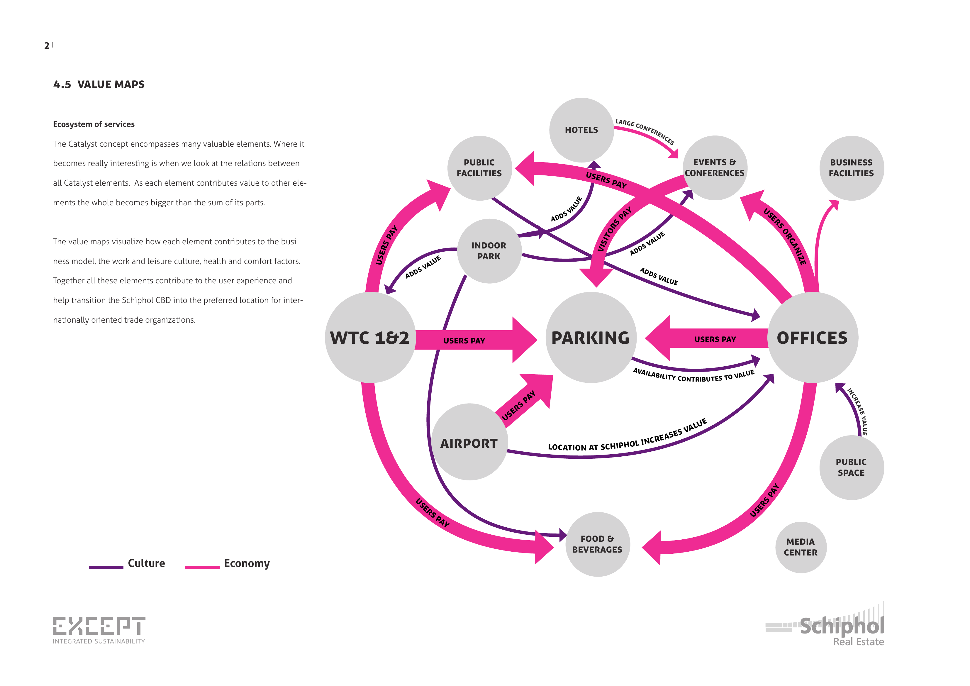 Catalyst Value Maps - WTC Schiphol Ecosystem